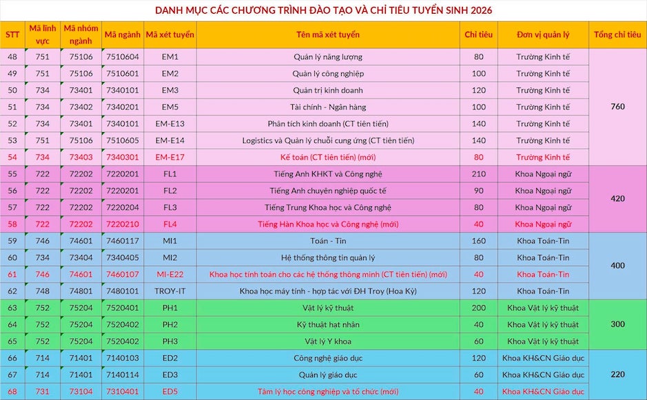 Danh mục các chương trình đào tạo, chỉ tiêu, phương thức và mã xét tuyển vào Đại học Bách khoa Hà Nội năm 2026.