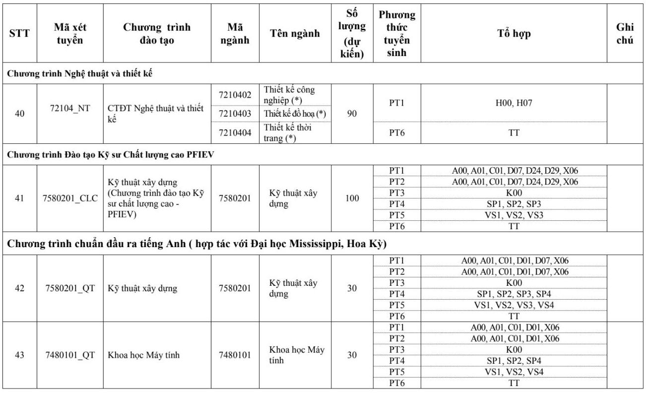 Danh mục các ngành đào tạo hệ đại học chính quy áp dụng trong kỳ tuyển sinh năm 2026 của Trường Đại học Xây dựng Hà Nội, trong đó có ngành Khoa học máy tính. Ảnh: Nhà trường 