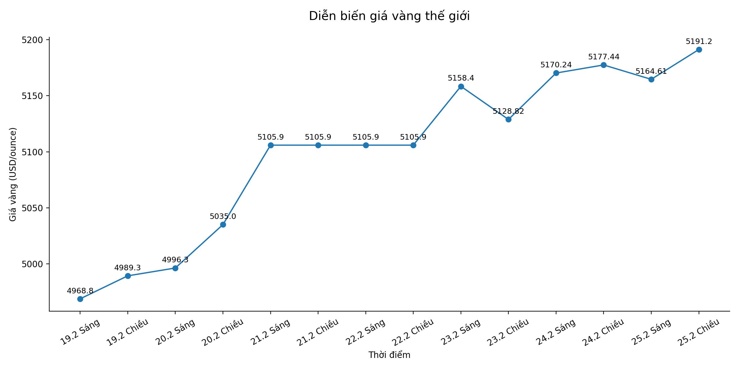 Diễn biến giá vàng thế giới những phiên giao dịch gần đây. Biểu đồ: Song Anh
