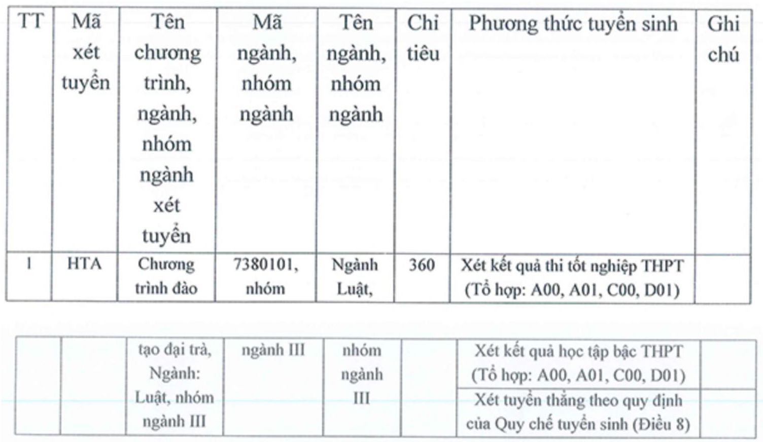 Danh mục ngành đào tạo hệ đại học chính quy và chỉ tiêu tuyển sinh năm 2026 của Học viện Tòa án. Ảnh: Học viện Tòa án  