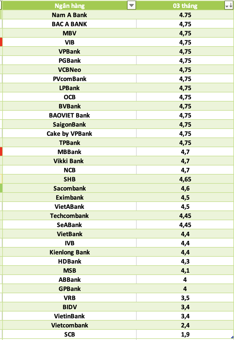 So sánh lãi suất ngân hàng cao nhất ở kỳ hạn 3 tháng. Đồ họa: Hà Vy