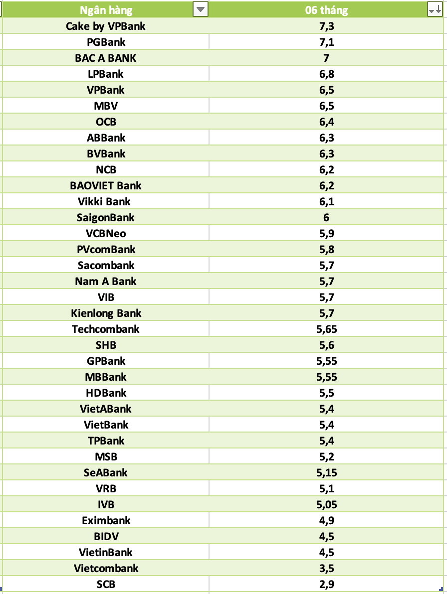 So sánh lãi suất ngân hàng cao nhất ở kỳ hạn 6 tháng. Đồ họa: Hà Vy