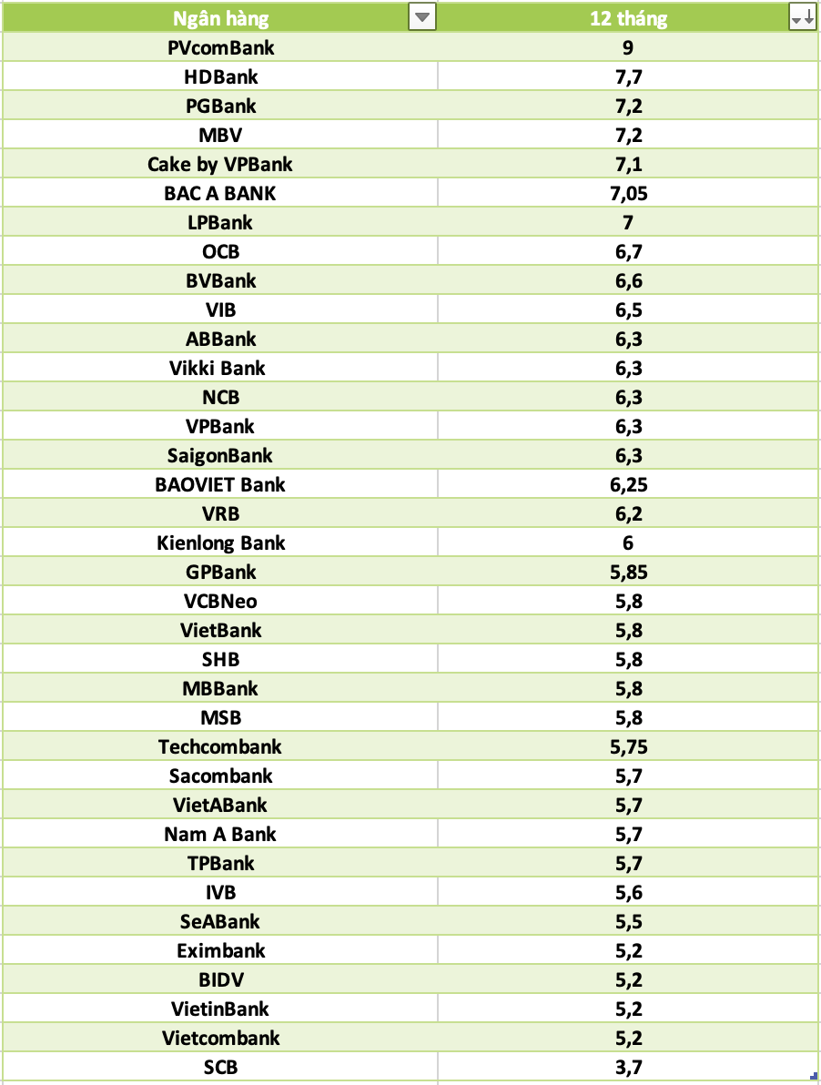 So sánh lãi suất ngân hàng cao nhất ở kỳ hạn 12 tháng. Đồ họa: Hà Vy