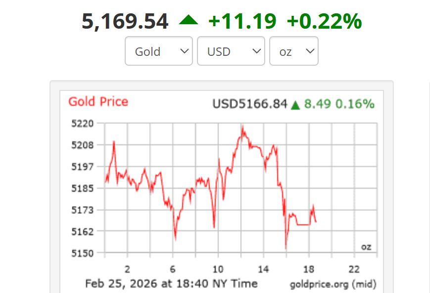 Dự báo giá vàng có nguy cơ giảm sâu nếu mất mốc 5.100 USD/ounce. Trong ảnh là giá vàng thế giới lúc 6h40 sáng 26.2 theo giờ Việt Nam. Ảnh: Goldprice