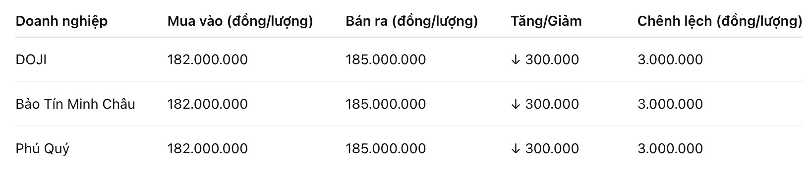 Giá vàng miếng SJC tại một số đơn vị kinh doanh. Đơn vị: đồng/lượng. Bảng: Khương Duy  