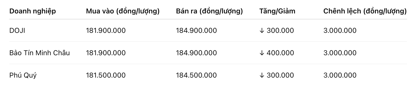 Giá vàng nhẫn trơn tại một số đơn vị kinh doanh. Đơn vị: đồng/lượng. Bảng: Khương Duy  