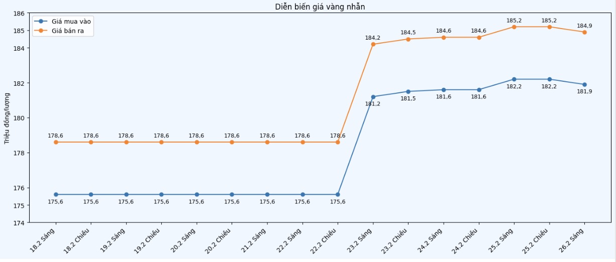 Diễn biến giá vàng nhẫn những phiên giao dịch gần đây. Biểu đồ: Khương Duy  