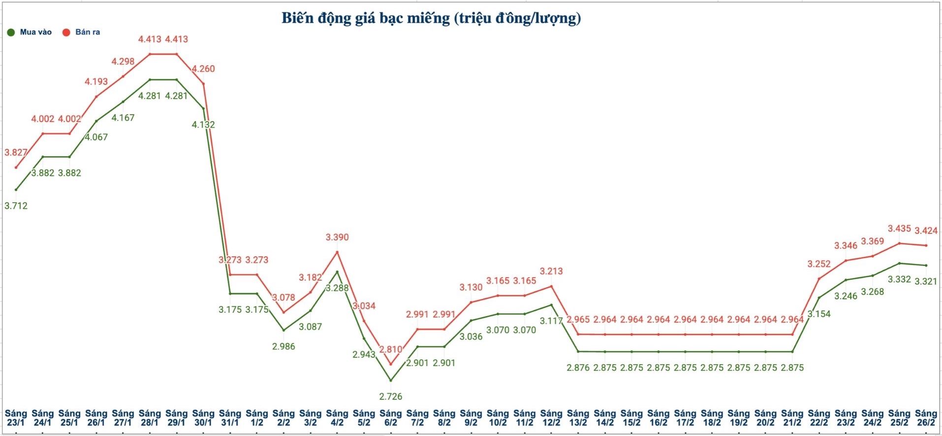 Biến động giá bạc trong nước những phiên gần đây. Biểu đồ: Phương Anh  
