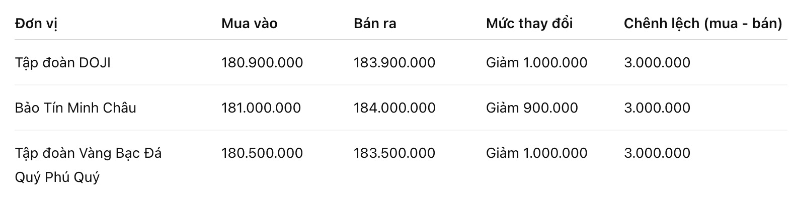 Giá vàng nhẫn trơn tại một số đơn vị kinh doanh. Đơn vị: đồng/lượng. Bảng: Khương Duy