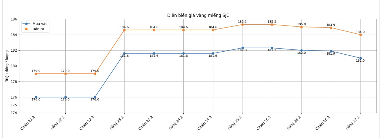 Diễn biến giá vàng SJC những phiên giao dịch gần đây. Biểu đồ: Khương Duy  
