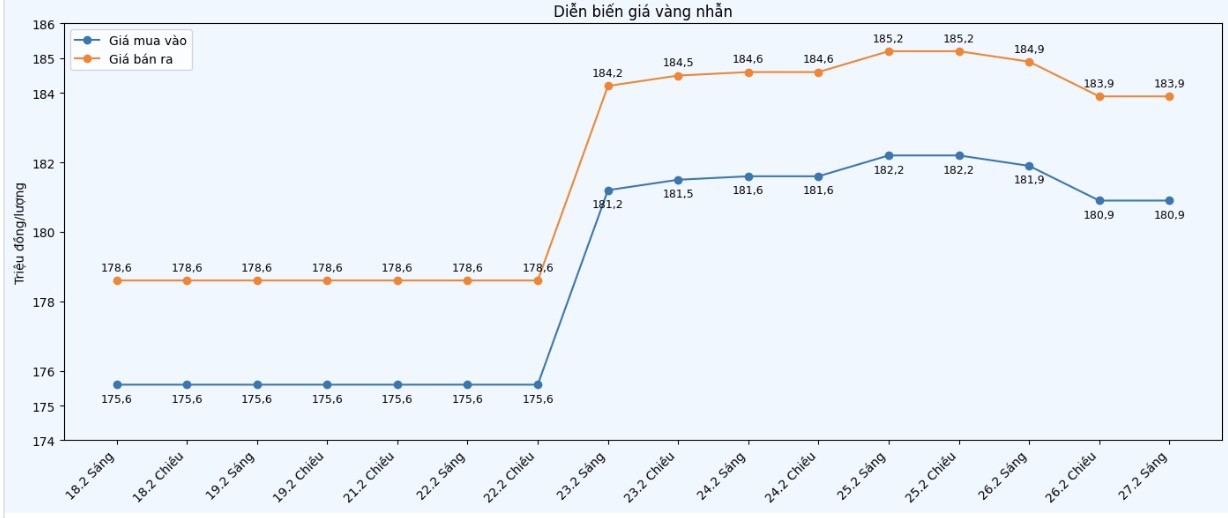 Diễn biến giá vàng nhẫn những phiên giao dịch gần đây. Biểu đồ: Khương Duy  