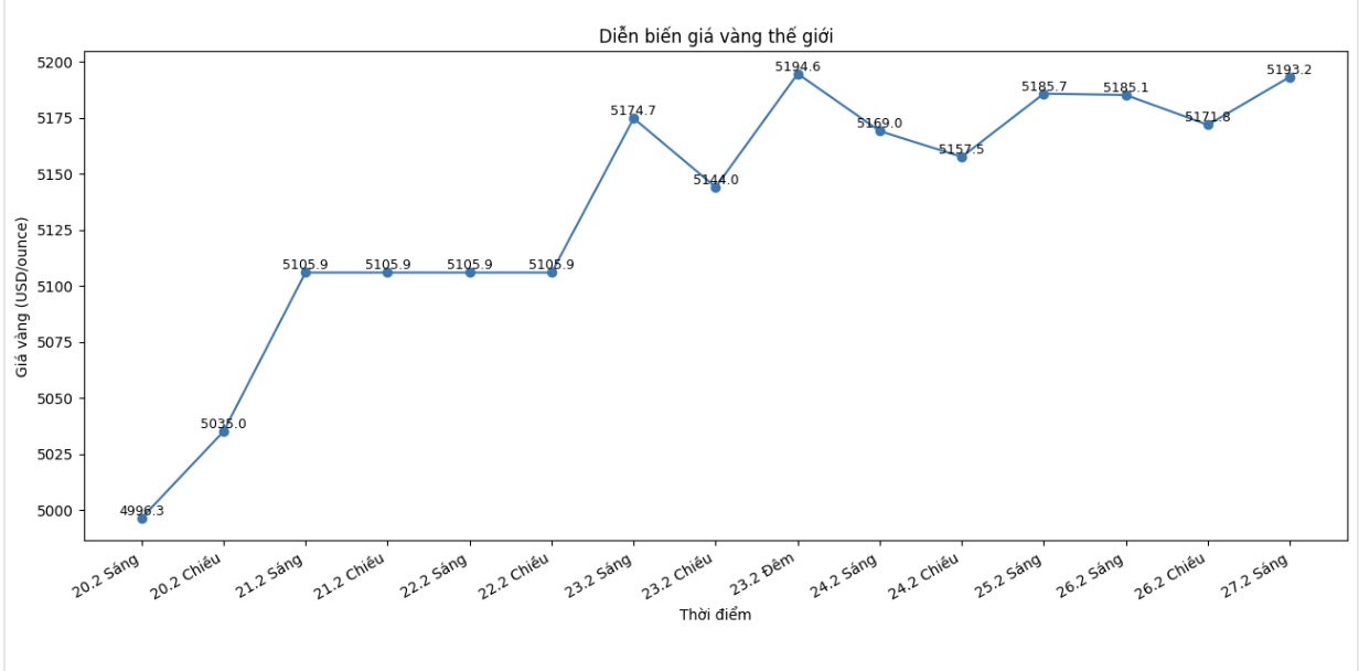 Diễn biến giá vàng thế giới những phiên giao dịch gần đây. Biểu đồ: Khương Duy  