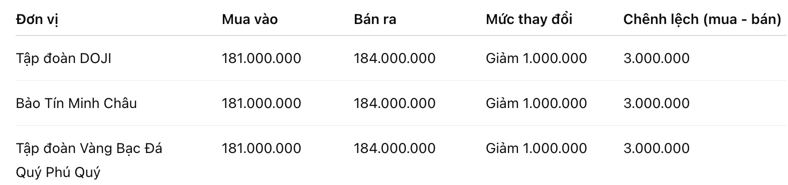 Giá vàng miếng SJC tại một số đơn vị kinh doanh. Đơn vị: đồng/lượng. Bảng: Khương Duy