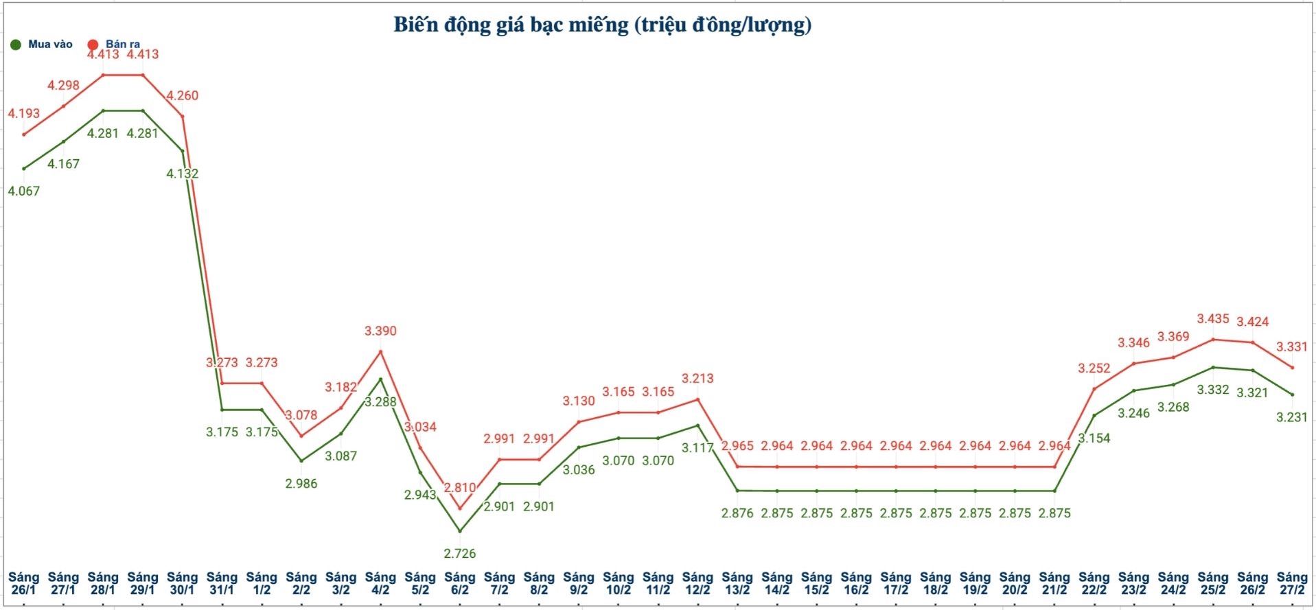 Biến động giá bạc trong nước những phiên gần đây. Biểu đồ: Phương Anh 