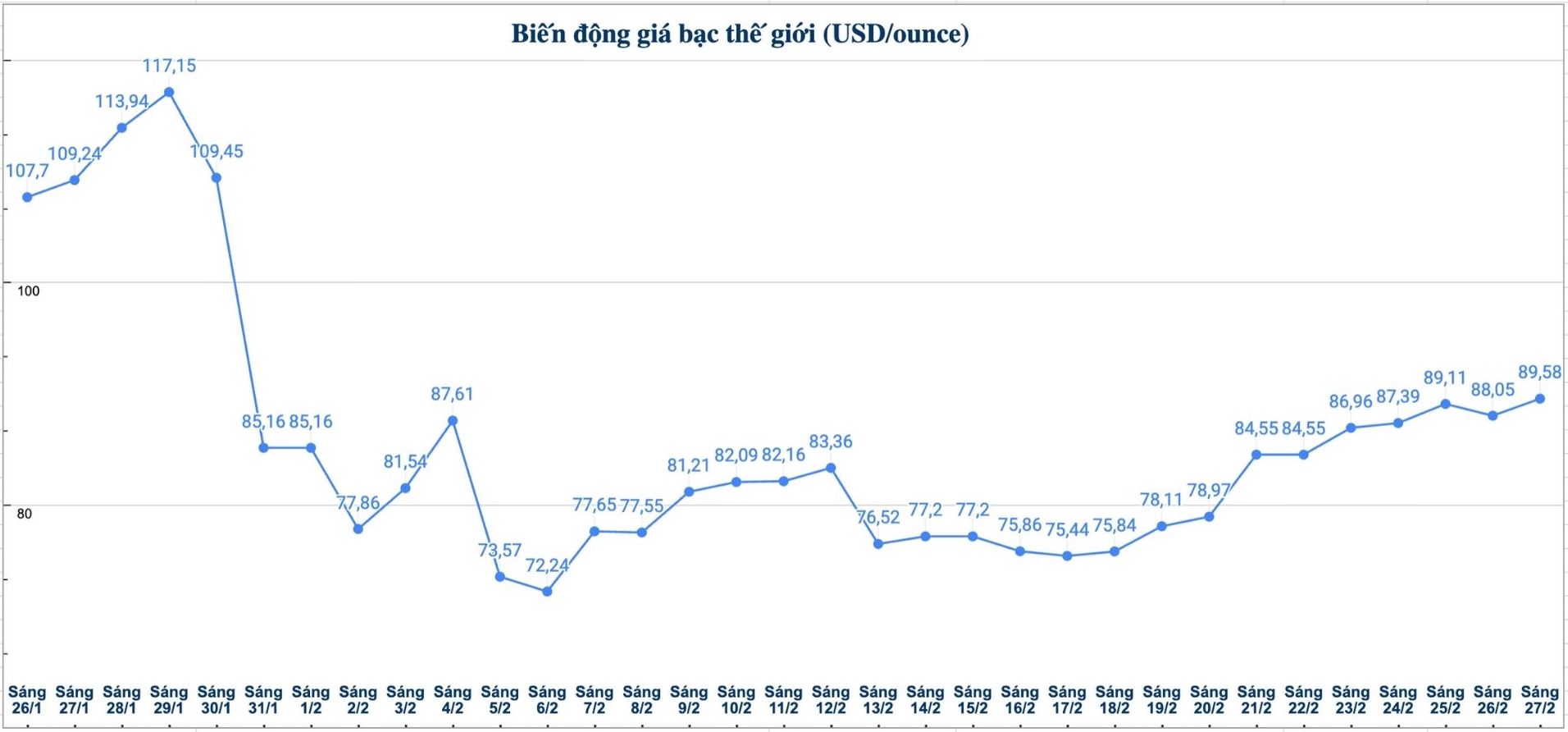 Diễn biến giá bạc thế giới những phiên gần đây. Biểu đồ: Phương Anh 