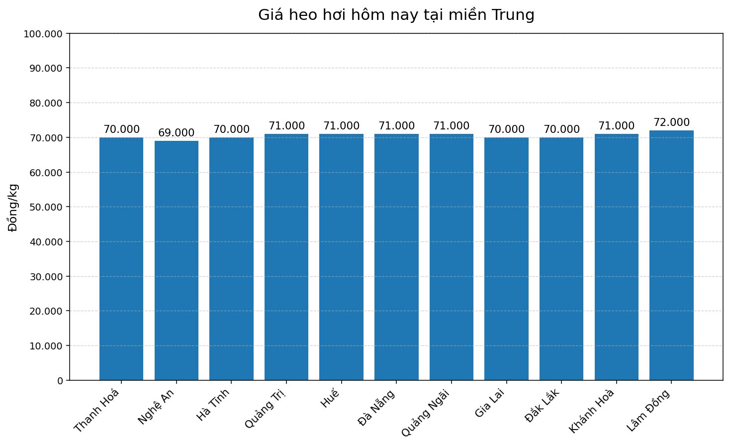 Giá heo hơi hôm nay 26.2 tại miền Trung. Đồ họa: Thùy Linh.