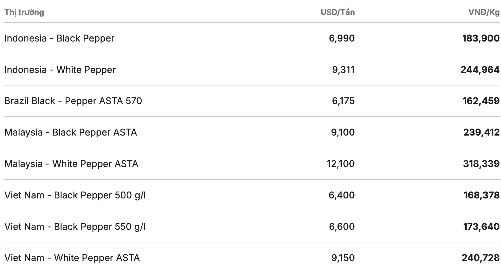 Giá tiêu thế giới cập nhật lúc 13h ngày 26.2. Nguồn: Giacaphe.com 