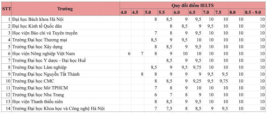 Bảng quy đổi điểm IELTS khi xét tuyển vào các trường đại học năm 2026