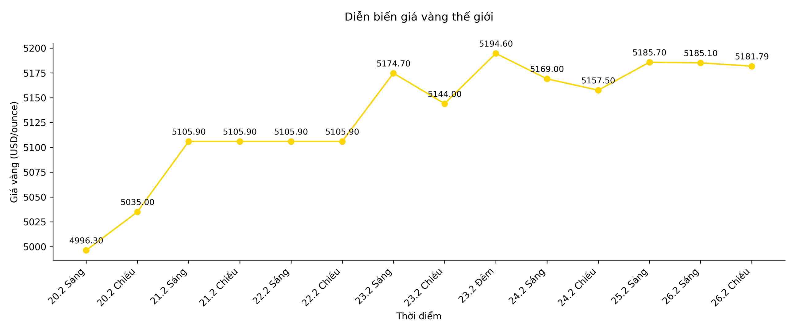 Diễn biến giá vàng thế giới những phiên giao dịch gần đây. Biểu đồ: Song Anh