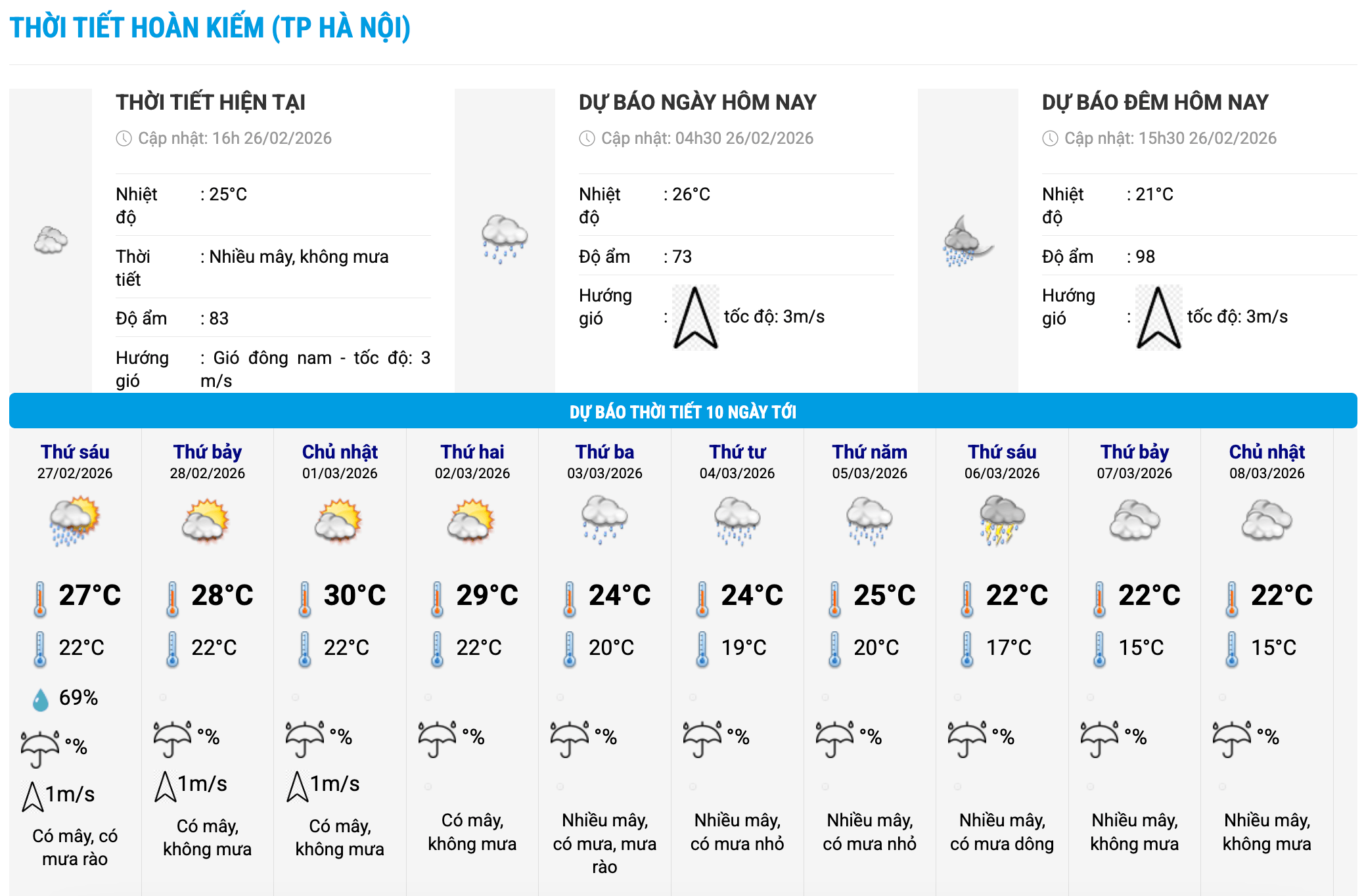 Biểu đồ nhiệt trong 10 ngày tới ở phường Hoàn Kiếm, Hà Nội cập nhật vào 16 giờ ngày 26.2. Ảnh: Trung tâm Dự báo Khí tượng Thủy văn Quốc gia