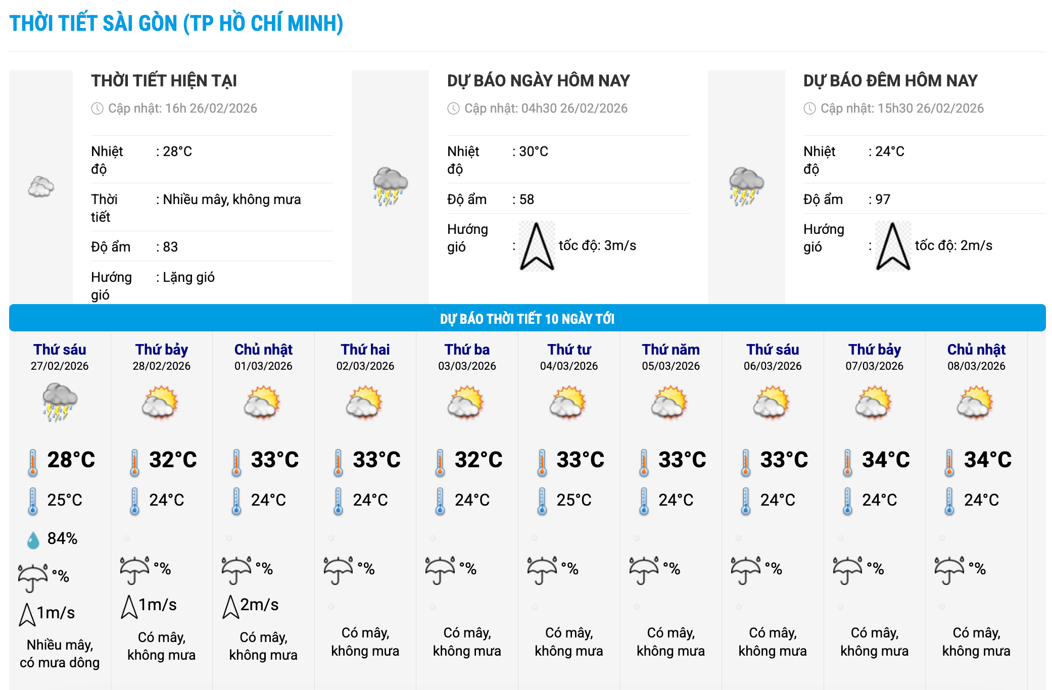 Biểu đồ nhiệt trong 10 ngày tới ở phường Sài Gòn, TPHCM cập nhật vào 16 giờ ngày 26.2. Ảnh: Trung tâm Dự báo Khí tượng Thủy văn Quốc gia