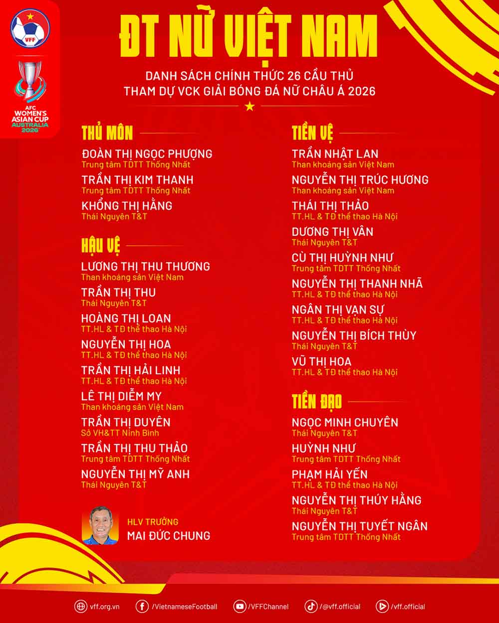 Danh sách đội tuyển nữ Việt Nam dự vòng chung kết giải châu Á 2026. Ảnh: VFF