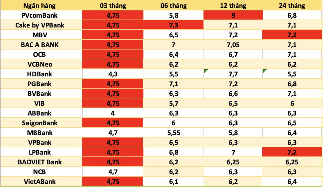 Bank interest rates today. Photo: Ha Vy