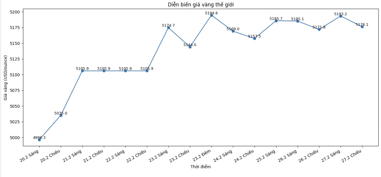Diễn biến giá vàng thế giới những phiên giao dịch gần đây. Biểu đồ: Khương Duy