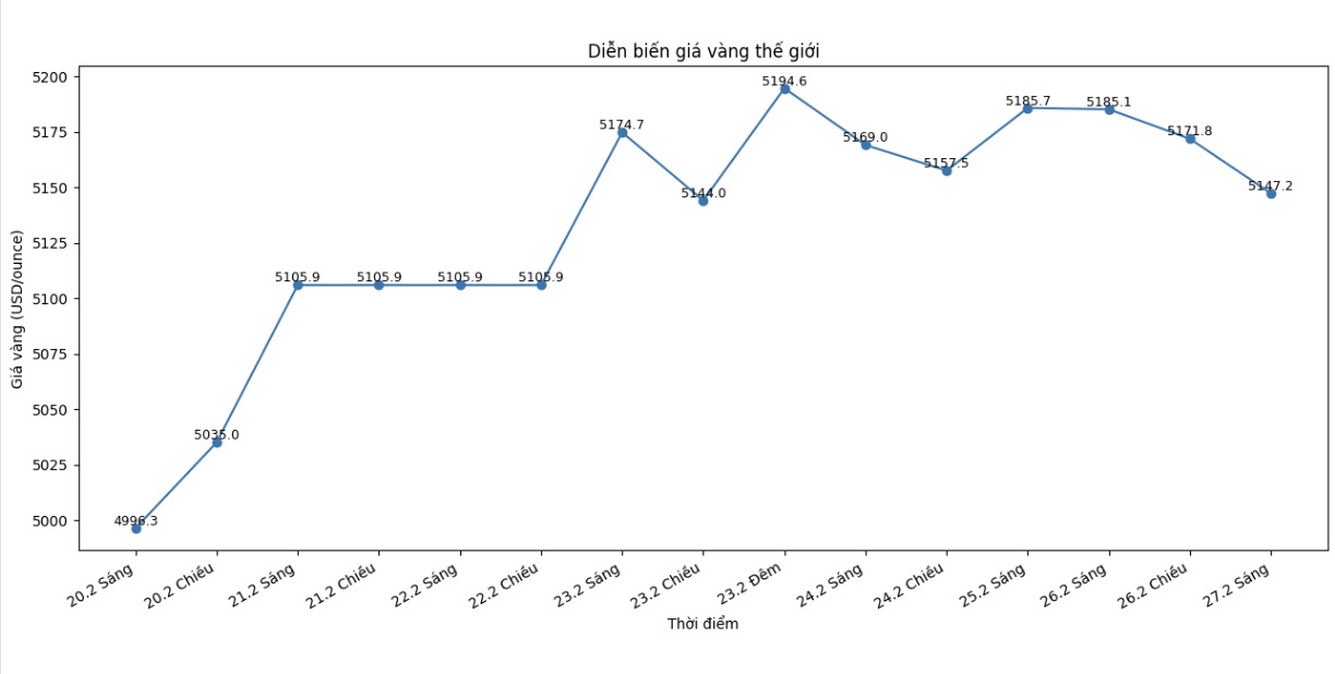 Tại thời điểm viết bài (1h42 - giờ Vệt Nam), giá vàng thế giới niêm yết quanh ngưỡng 5.147,2 USD/ounce.  