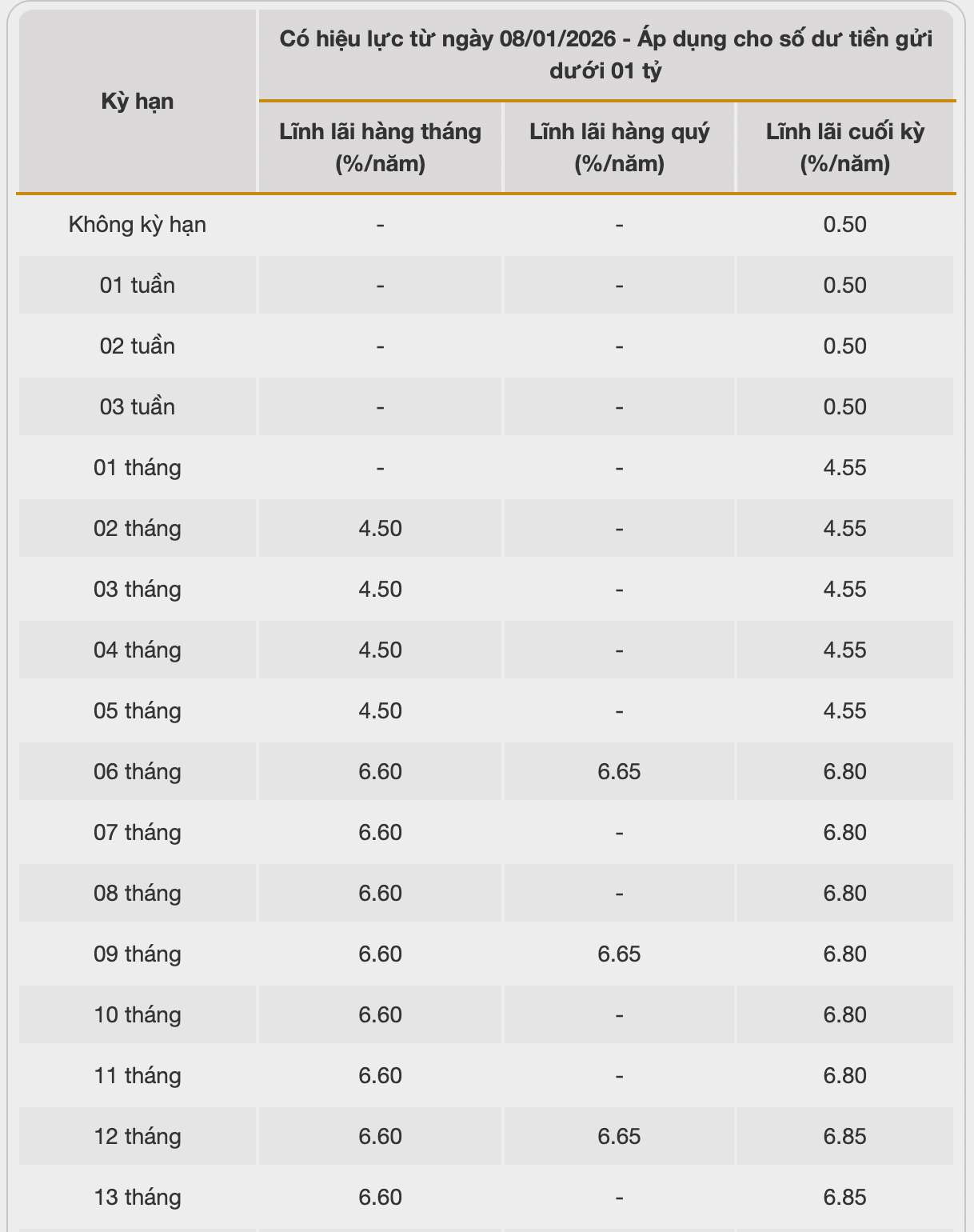 Biểu lãi suất tiết kiệm ngân hàng Bac A Bank. Ảnh: Bac A Bank  