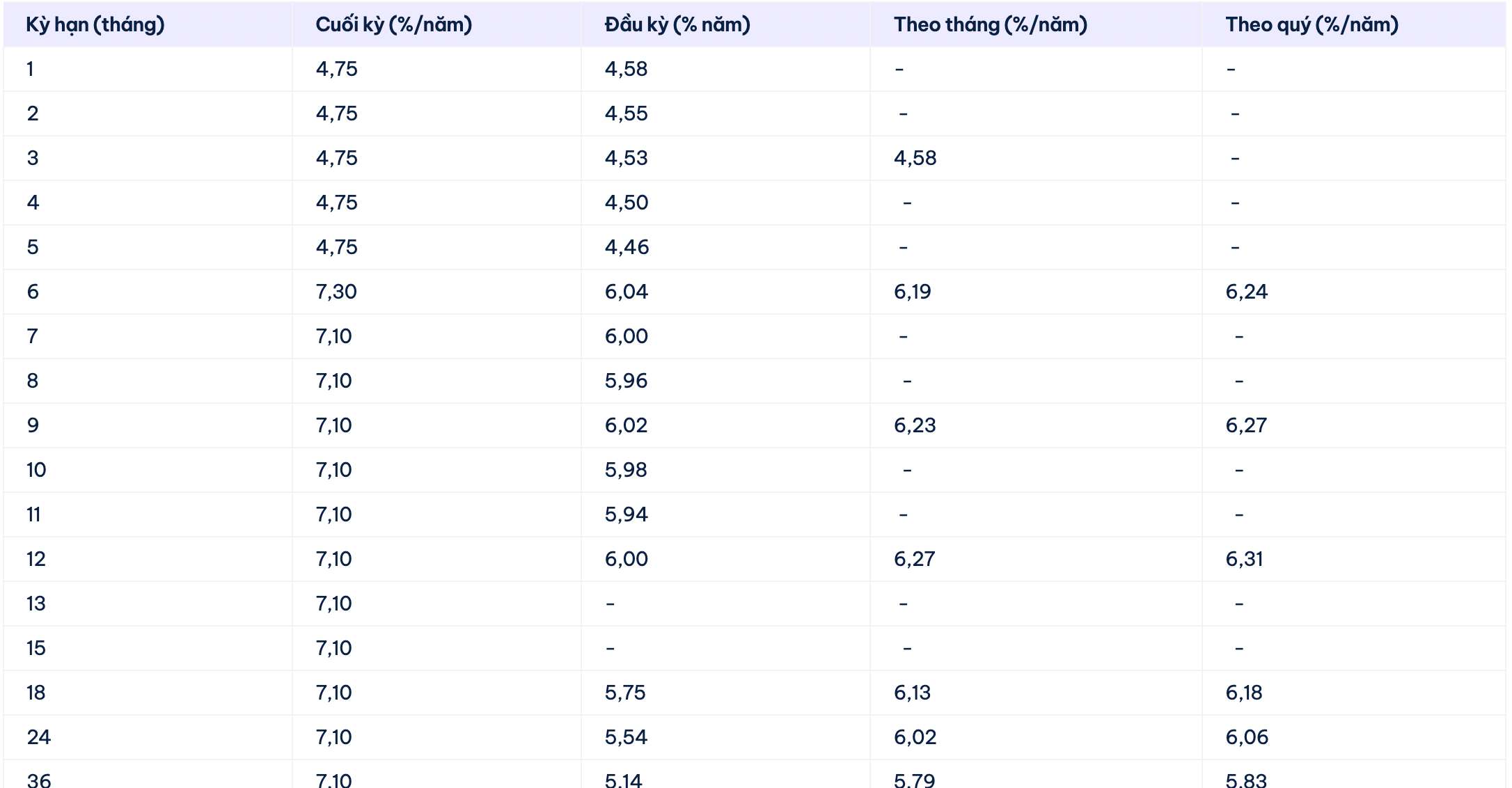 Biểu lãi suất tiết kiệm Cake by VPBank. Ảnh: Cake by VPBank  