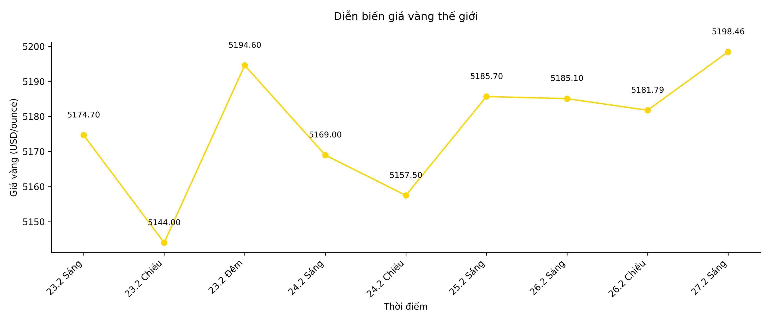 Diễn biến giá vàng thế giới những phiên giao dịch gần đây. Biểu đồ: Song Anh