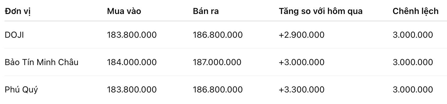 Giá vàng nhẫn trơn tại một số đơn vị kinh doanh. Đơn vị: đồng/lượng. Bảng: Khương Duy