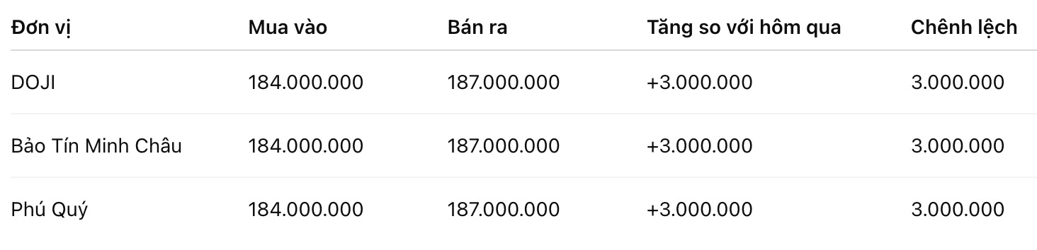 Giá vàng miếng SJC tại một số đơn vị kinh doanh. Đơn vị: đồng/lượng. Bảng: Khương Duy