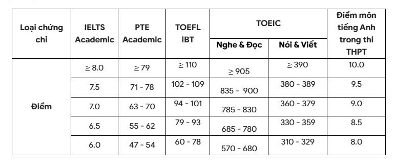 Bảng quy đổi chứng chỉ tiếng Anh quốc tế của Trường Đại học Bách khoa - Đại học Quốc gia TPHCM.