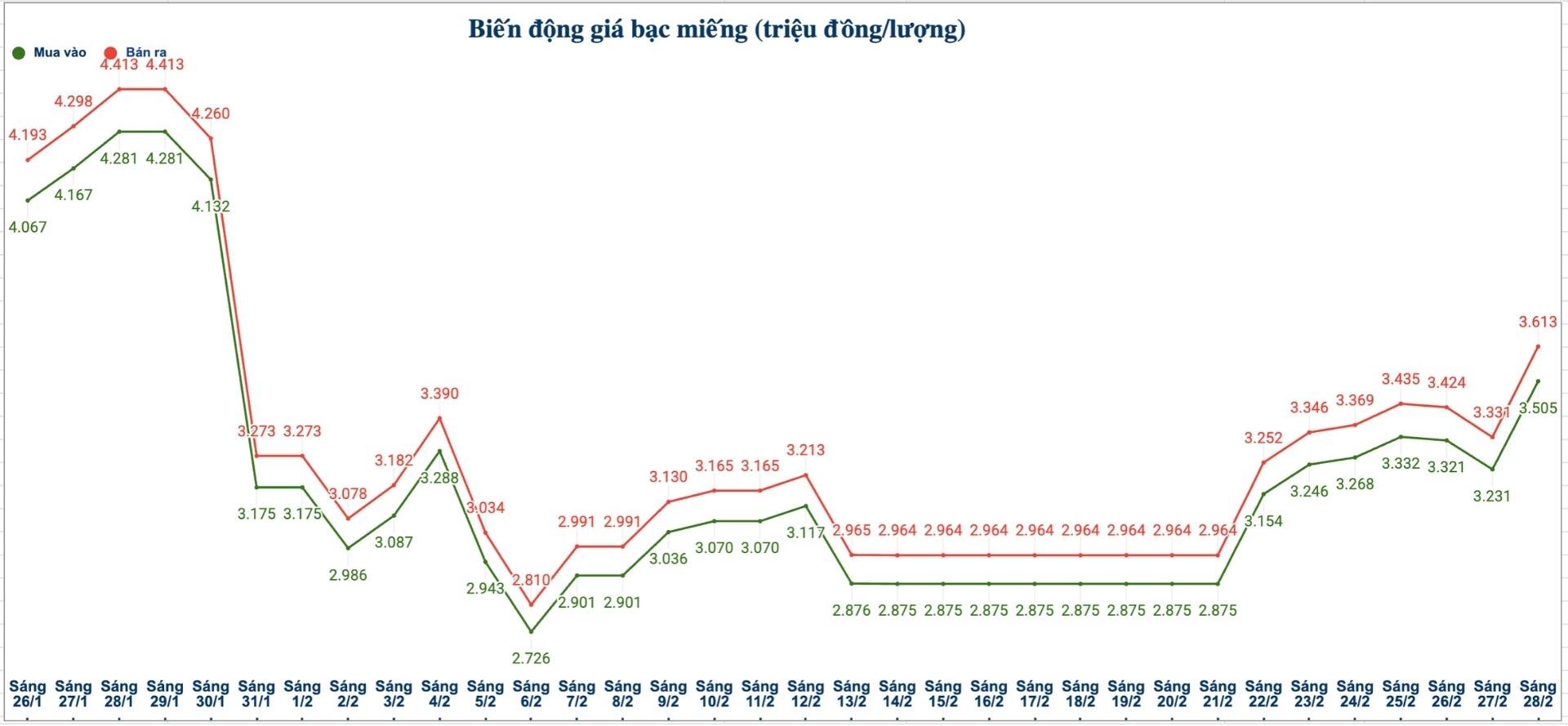 Biến động giá bạc trong nước những phiên gần đây. Biểu đồ: Phương Anh 