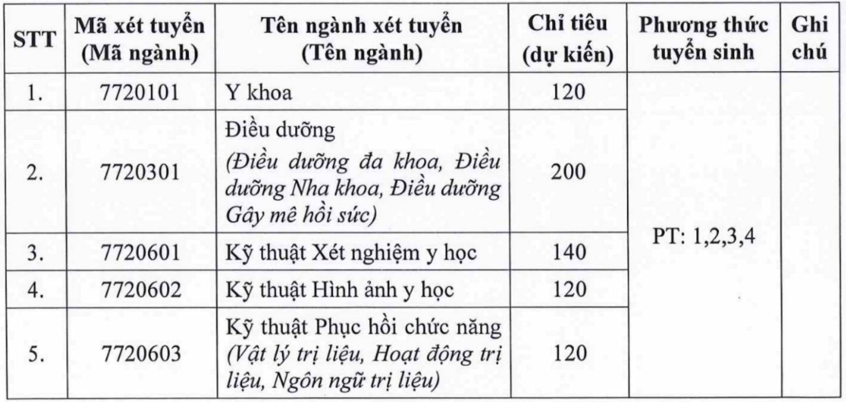 Danh mục các ngành đào tạo hệ đại học chính quy áp dụng trong kỳ tuyển sinh năm 2026 của Trường Đại học Kỹ thuật Y tế Hải Dương, trong đó có ngành Y khoa. Ảnh: Nhà trường