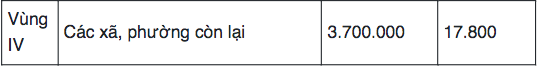 Mức lương tối thiểu vùng Thanh Hoá 2026.