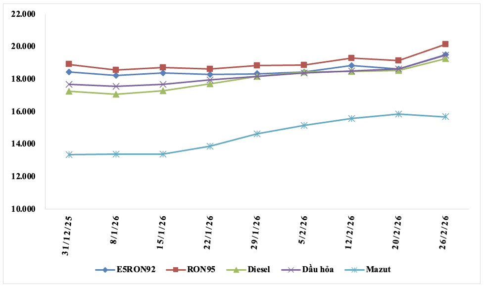 Biến động giá bán xăng dầu trong nước năm 2026 (31.12.2025 đến 26.2.2026). Nguồn số liệu: Bộ Công Thương 