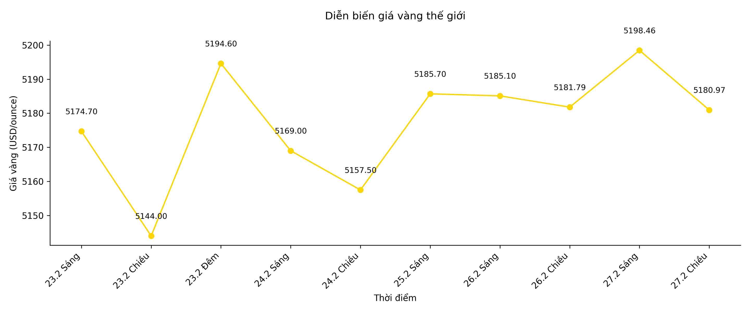 Diễn biến giá vàng thế giới những phiên giao dịch gần đây. Biểu đồ: Song Anh