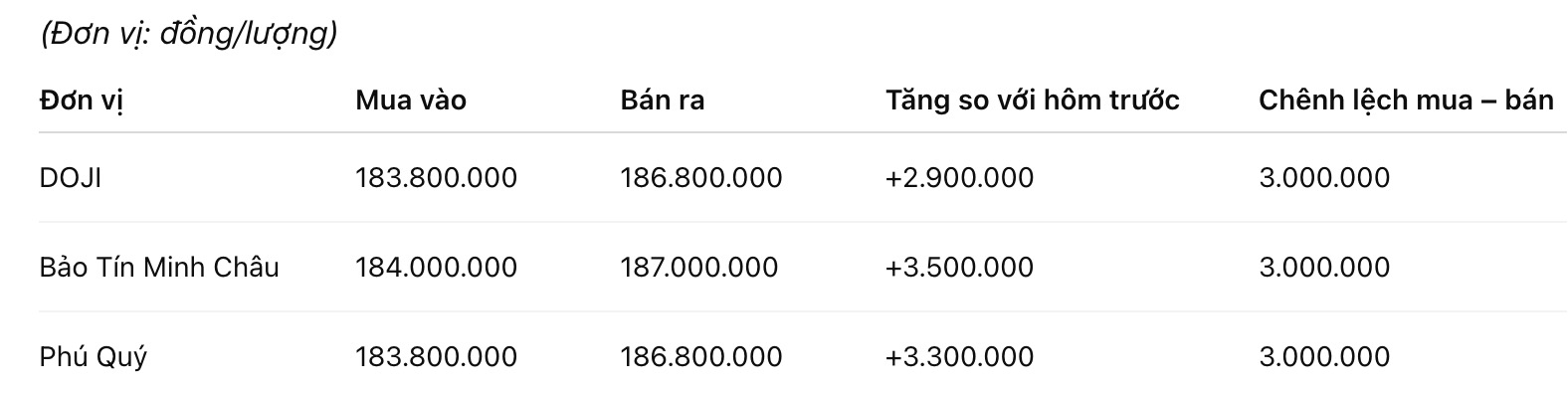 Giá vàng nhẫn trơn tại một số đơn vị kinh doanh. Đơn vị: đồng/lượng. Bảng: Khương Duy