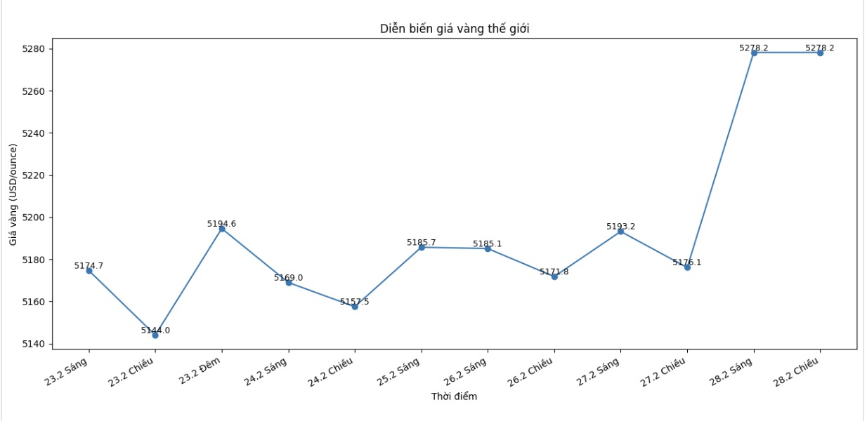 Diễn biến giá vàng thế giới những phiên giao dịch gần đây. Biểu đồ: Khương Duy