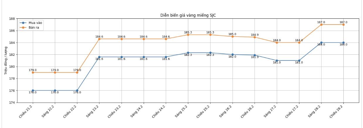 Diễn biến giá vàng SJC những phiên giao dịch gần đây. Biểu đồ: Khương Duy 