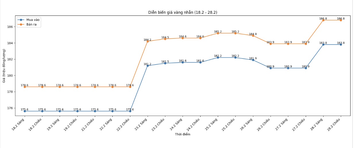 Diễn biến giá vàng nhẫn những phiên giao dịch gần đây. Biểu đồ: Khương Duy
