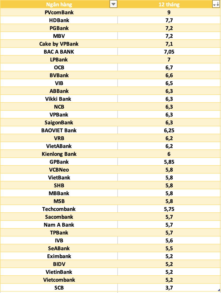 So sánh lãi suất ngân hàng cao nhất ở kỳ hạn 12 tháng. Đồ họa: Hà Vy