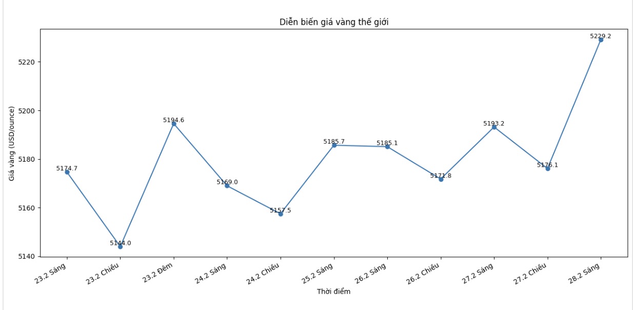 Diễn biến giá vàng thế giới những phiên giao dịch gần đây. Biểu đồ: Khương Duy  