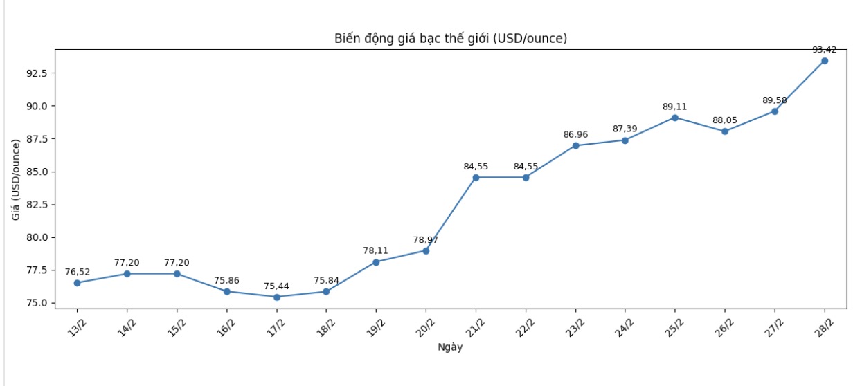 Diễn biến giá bạc thế giới những phiên gần đây. Biểu đồ: Khương Duy  