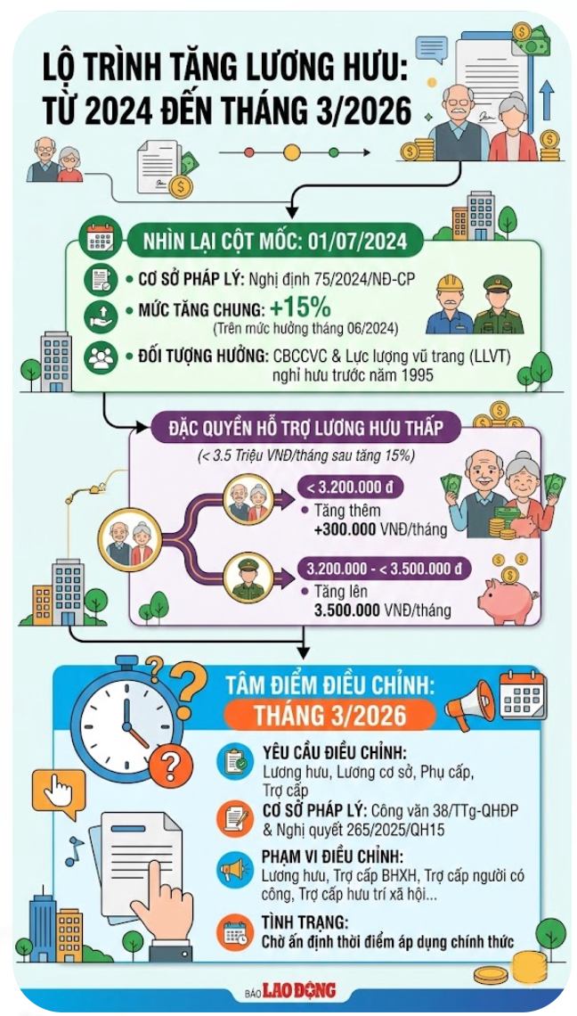 Infographic chi tiết lộ trình tăng lương hưu tháng 3 năm 2026 theo Công văn 38 và mức tăng 15% năm 2024. Đồ hoạ: Trà My