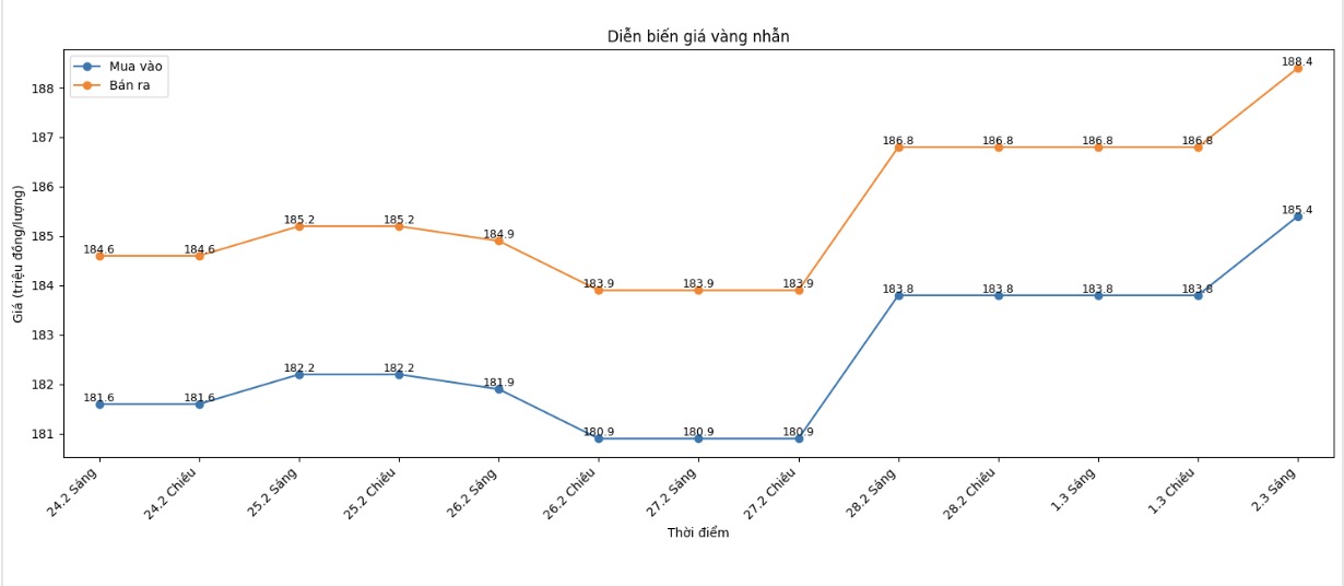 Diễn biến giá vàng nhẫn những phiên giao dịch gần đây. Biểu đồ: Khương Duy