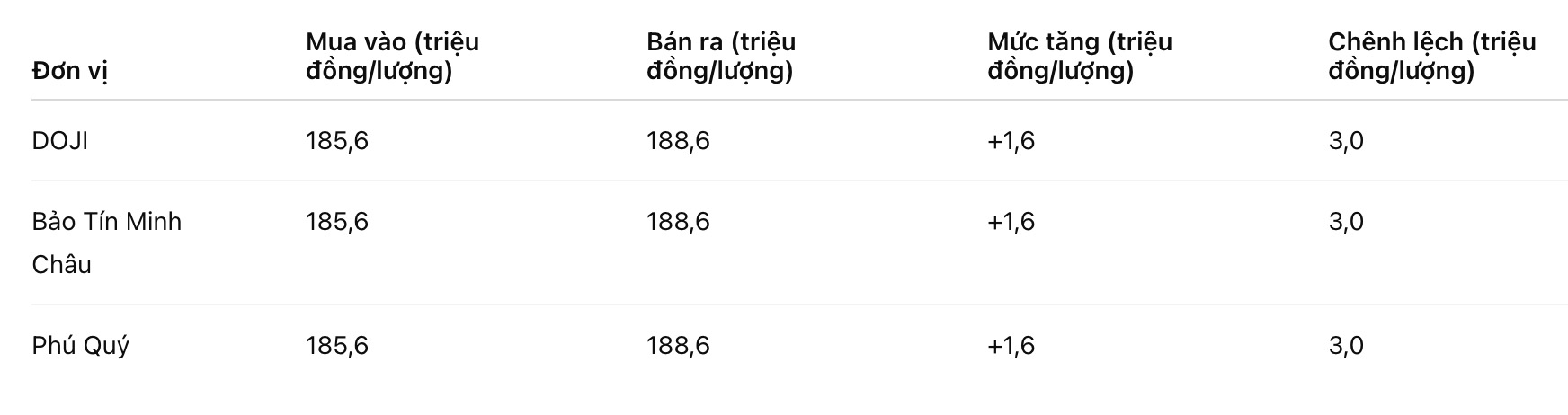 Giá vàng miếng SJC tại một số đơn vị kinh doanh. Đơn vị: đồng/lượng. Bảng: Khương Duy